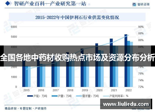 全国各地中药材收购热点市场及资源分布分析